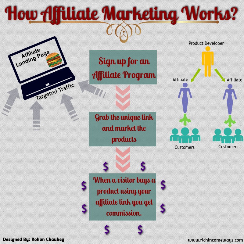 Affiliate-Marketing-Process